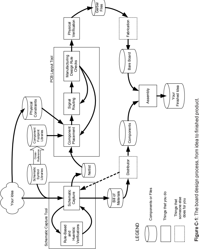Figure C-1: PCB design flow from idea to finished board