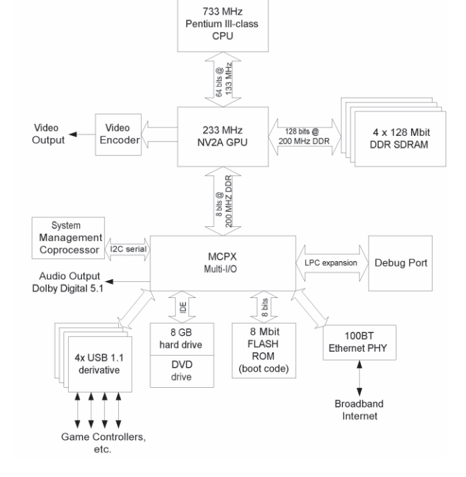 Figure 2-5: High level architectural view of the Xbox.