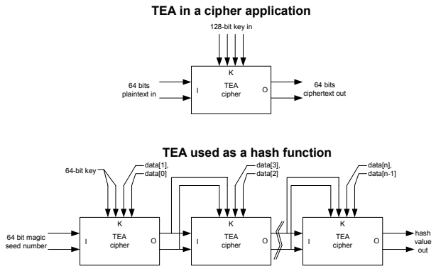 Figure 7-1:TEA暗号の使用シナリオ