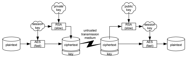 Figure 7-3:RSAとセッション鍵の使用