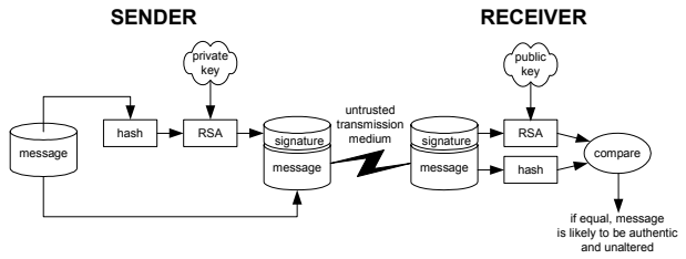 Figure 7-4:RSAを使ったデジタル署名