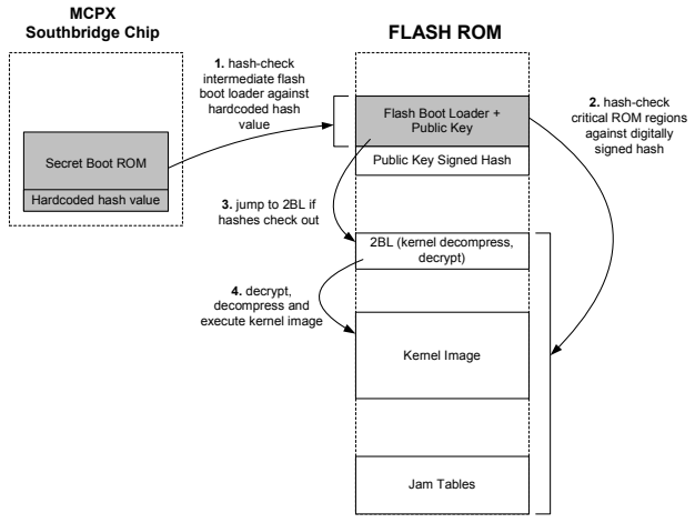Figure 9-2: Xbox Security Version 1.1. Regions that cannot be changed without replacing the MCPX silicon are shaded gray.
